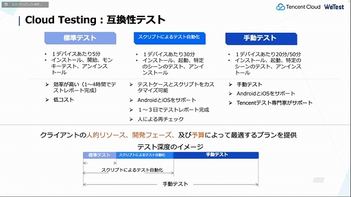 画像ギャラリー No.009のサムネイル画像 / ［CEDEC 2022］テンセントがゲーム開発者に向けて提供するゲーミングソリューションを解説。さまざまな技術がクリエイターを支援する