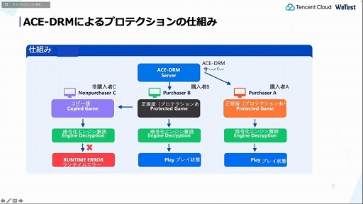 画像ギャラリー No.027のサムネイル画像 / ［CEDEC 2022］テンセントがゲーム開発者に向けて提供するゲーミングソリューションを解説。さまざまな技術がクリエイターを支援する