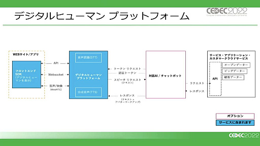 画像ギャラリー No.010のサムネイル画像 / ［CEDEC 2022］仮想空間（メタバース）におけるAIキャラクターやアバターはどのような可能性を持つのか。最新事情を語るパネルディスカッション実施