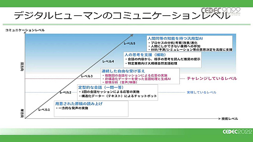 画像ギャラリー No.011のサムネイル画像 / ［CEDEC 2022］仮想空間（メタバース）におけるAIキャラクターやアバターはどのような可能性を持つのか。最新事情を語るパネルディスカッション実施