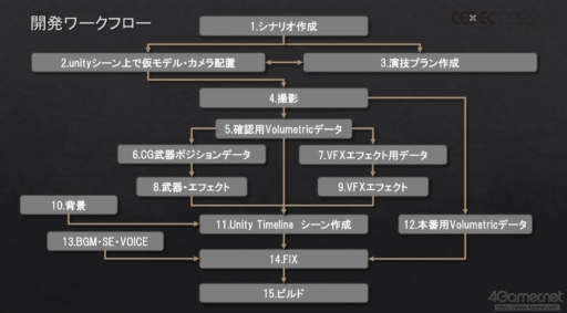 画像ギャラリー No.010のサムネイル画像 / ［CEDEC 2022］ゲームでの活用に注目したいソニーの先端技術。3Dデジタルデータの制作およびトラッキング技術とCGでの可視化が紹介されたセッションをレポート