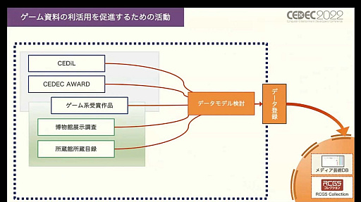 画像ギャラリー No.009のサムネイル画像 / ［CEDEC 2022］ゲームは大きな財産。ゲーム展示や開発資料の活用方法を，多様な見地から俯瞰する