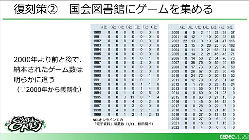 画像ギャラリー No.015のサムネイル画像 / ［CEDEC 2022］「復刻できないあのゲームを、合法的にプレイできるようにするために、今できること」レポート。キーワードは裁定制度と納本制度