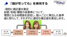 画像ギャラリー No.025のサムネイル画像 / ［CEDEC 2022］プリ機の“盛れる”はどのように実現しているのか。フリューのセッション「誰が写っても間違いなく"盛れる"、理想の写真を実現する画像処理技術」