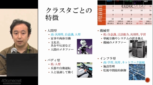 画像ギャラリー No.013のサムネイル画像 / ［CEDEC 2022］SF応用に関する過去の事例や近年の動向が語られた「SF思考とSFプロトタイピング：SFを取り巻く最新動向」聴講レポート