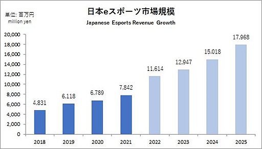 画像ギャラリー No.002のサムネイル画像 / 2021年の国内eスポーツ市場規模は78.4億円,2025年には約180億円まで成長へ。JeSU,「日本eスポーツ白書2022」の内容を一部先行公開