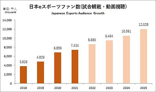 画像ギャラリー No.004のサムネイル画像 / 2021年の国内eスポーツ市場規模は78.4億円,2025年には約180億円まで成長へ。JeSU,「日本eスポーツ白書2022」の内容を一部先行公開