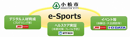 画像ギャラリー No.001のサムネイル画像 / アイ・オー・データ,石川県小松市などと「eスポーツによる地方創生の推進に関する連携協定」締結