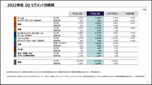 画像ギャラリー No.002のサムネイル画像 / ソニーグループが「2022年度 第2四半期 連結業績概要」を発表。売上高は前年同期比16％増，営業利益は同8％増