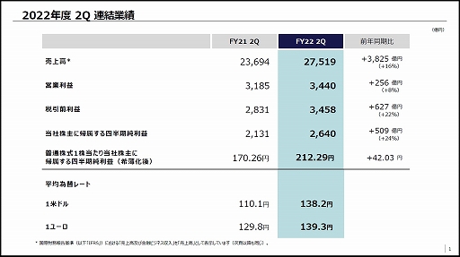 画像ギャラリー No.003のサムネイル画像 / ソニーグループが「2022年度 第2四半期 連結業績概要」を発表。売上高は前年同期比16％増，営業利益は同8％増