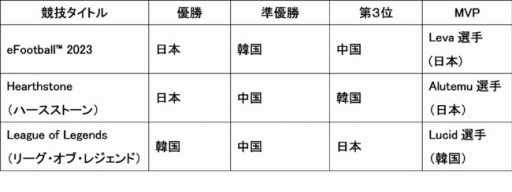 画像ギャラリー No.003のサムネイル画像 / 東アジアeスポーツチャンピオンシップ2022,日本代表が総合優勝