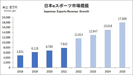 画像ギャラリー No.001のサムネイル画像 / 「日本eスポーツ白書2022」の販売を開始。日本国内のeスポーツ市場について多角的な情報を提供