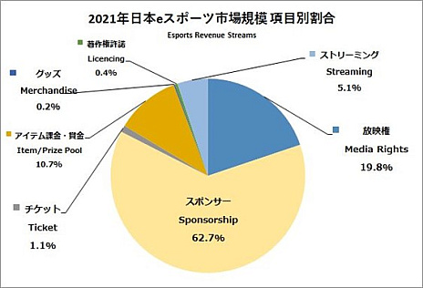画像ギャラリー No.002のサムネイル画像 / 「日本eスポーツ白書2022」の販売を開始。日本国内のeスポーツ市場について多角的な情報を提供