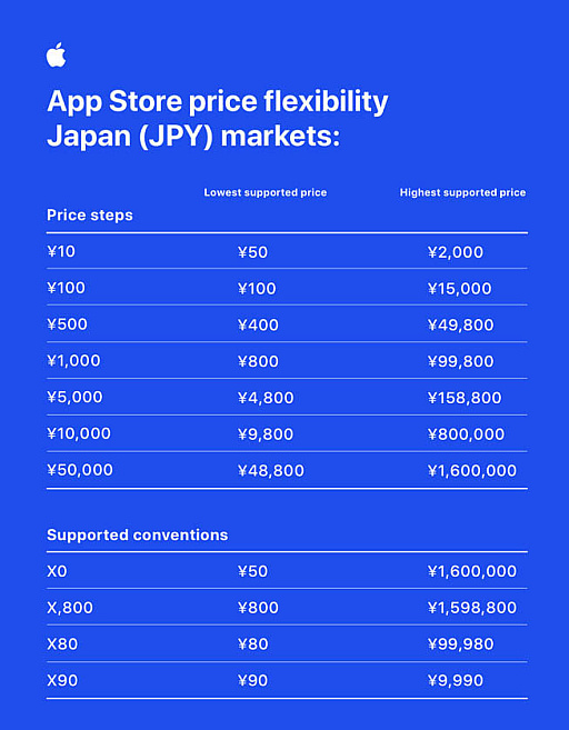画像ギャラリー No.002のサムネイル画像 / App Storeの価格設定がより柔軟に。Apple，開発者が選択できるアプリ価格の設定を大幅に改定