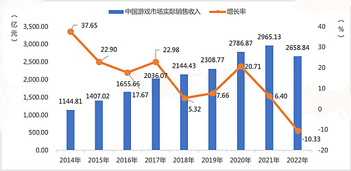 画像ギャラリー No.001のサムネイル画像 / 中国ゲーム産業,前年比−10%以上のマイナス成長。低迷に終わった2022年を振り返る