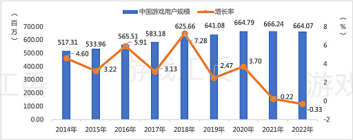 画像ギャラリー No.002のサムネイル画像 / 中国ゲーム産業,前年比−10%以上のマイナス成長。低迷に終わった2022年を振り返る
