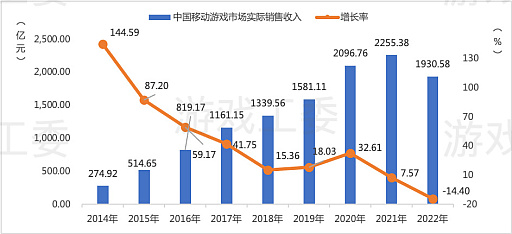 画像ギャラリー No.003のサムネイル画像 / 中国ゲーム産業,前年比−10%以上のマイナス成長。低迷に終わった2022年を振り返る