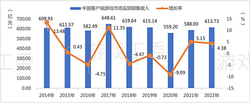 画像ギャラリー No.004のサムネイル画像 / 中国ゲーム産業,前年比−10%以上のマイナス成長。低迷に終わった2022年を振り返る