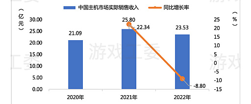 画像ギャラリー No.005のサムネイル画像 / 中国ゲーム産業,前年比−10%以上のマイナス成長。低迷に終わった2022年を振り返る