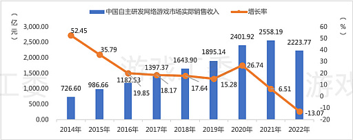 画像ギャラリー No.006のサムネイル画像 / 中国ゲーム産業,前年比−10%以上のマイナス成長。低迷に終わった2022年を振り返る