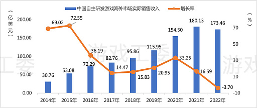 画像ギャラリー No.007のサムネイル画像 / 中国ゲーム産業,前年比−10%以上のマイナス成長。低迷に終わった2022年を振り返る