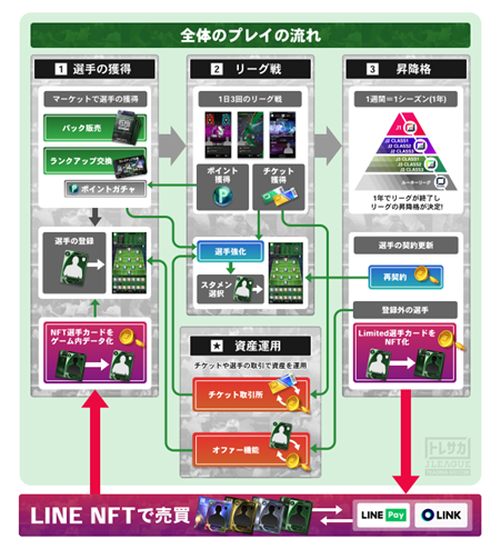 画像ギャラリー No.002のサムネイル画像 / ブロックチェーンゲーム「トレサカ Jリーグ」,NFT化機能をリリース