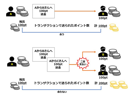 画像ギャラリー No.003のサムネイル画像 / それって,ブロックチェーン使わなくてもいいんじゃないですか? 第2回:サトシとアイテムDUPE