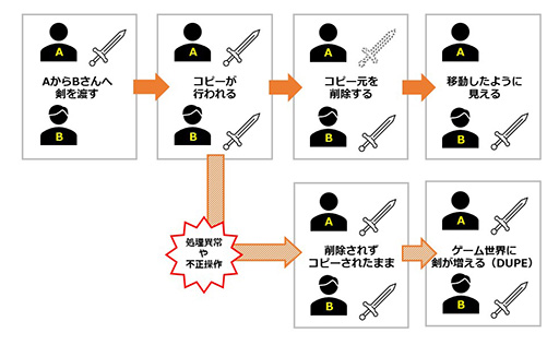 画像ギャラリー No.004のサムネイル画像 / それって,ブロックチェーン使わなくてもいいんじゃないですか? 第2回:サトシとアイテムDUPE
