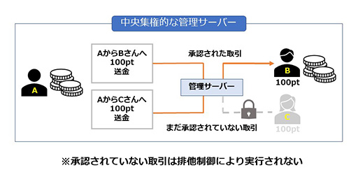 画像ギャラリー No.006のサムネイル画像 / それって,ブロックチェーン使わなくてもいいんじゃないですか? 第2回:サトシとアイテムDUPE