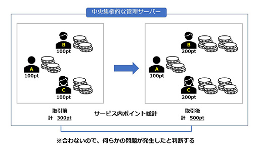 画像ギャラリー No.007のサムネイル画像 / それって,ブロックチェーン使わなくてもいいんじゃないですか? 第2回:サトシとアイテムDUPE