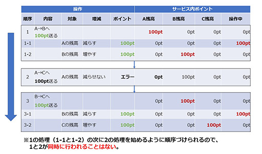 画像ギャラリー No.008のサムネイル画像 / それって,ブロックチェーン使わなくてもいいんじゃないですか? 第2回:サトシとアイテムDUPE