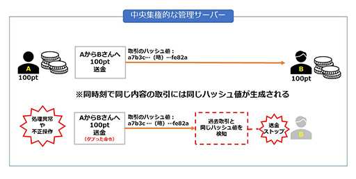 画像ギャラリー No.009のサムネイル画像 / それって,ブロックチェーン使わなくてもいいんじゃないですか? 第2回:サトシとアイテムDUPE