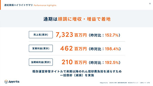 画像ギャラリー No.002のサムネイル画像 / アピリッツ，2023年1月期は各事業の売上成長が堅調に推移。増収増益で着地
