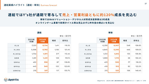 画像ギャラリー No.005のサムネイル画像 / アピリッツ，2023年1月期は各事業の売上成長が堅調に推移。増収増益で着地