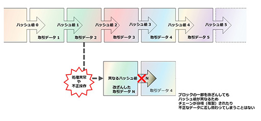 画像ギャラリー No.002のサムネイル画像 / それって,ブロックチェーン使わなくてもいいんじゃないですか? 第3回:ブロックチェーンさんって何をしてらっしゃるの?
