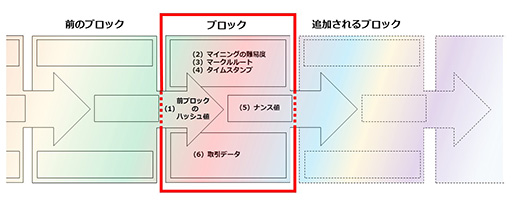 画像ギャラリー No.003のサムネイル画像 / それって,ブロックチェーン使わなくてもいいんじゃないですか? 第3回:ブロックチェーンさんって何をしてらっしゃるの?