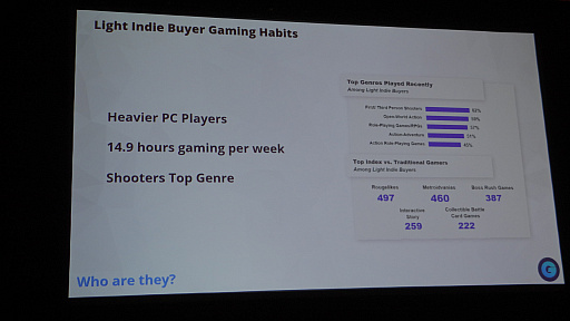 画像ギャラリー No.006のサムネイル画像 / ［GDC 2023］インディーズゲームは，誰が，どのように，何を期待して購入しているのか？　調査結果が示された講演をレポート