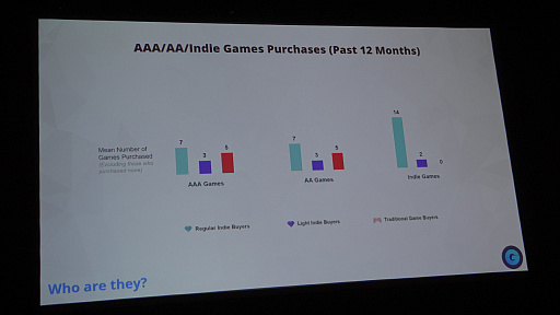 画像ギャラリー No.008のサムネイル画像 / ［GDC 2023］インディーズゲームは，誰が，どのように，何を期待して購入しているのか？　調査結果が示された講演をレポート