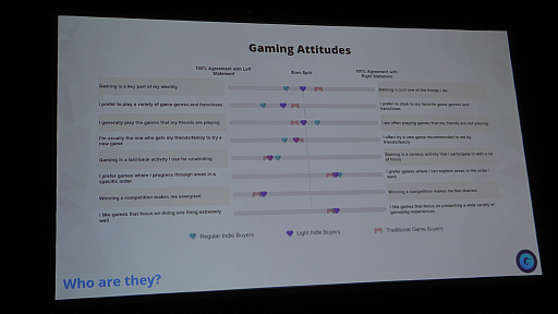 画像ギャラリー No.009のサムネイル画像 / ［GDC 2023］インディーズゲームは，誰が，どのように，何を期待して購入しているのか？　調査結果が示された講演をレポート