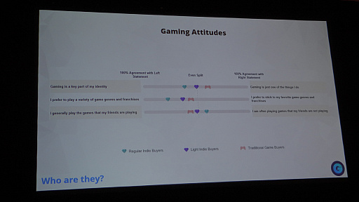 画像ギャラリー No.010のサムネイル画像 / ［GDC 2023］インディーズゲームは，誰が，どのように，何を期待して購入しているのか？　調査結果が示された講演をレポート