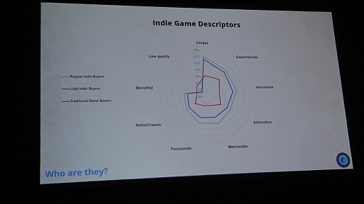 画像ギャラリー No.011のサムネイル画像 / ［GDC 2023］インディーズゲームは，誰が，どのように，何を期待して購入しているのか？　調査結果が示された講演をレポート