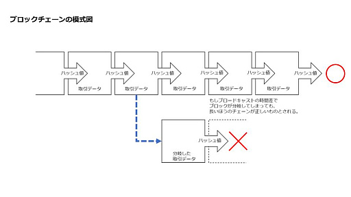 画像ギャラリー No.006のサムネイル画像 / それって,ブロックチェーン使わなくてもいいんじゃないですか? 第4回:きみはマウントゴックス事件を覚えているか?