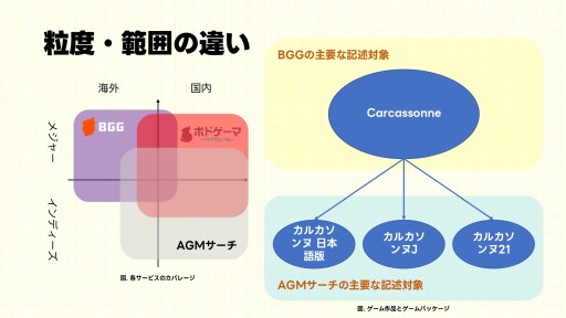 画像ギャラリー No.018のサムネイル画像 / データベースの拡充は,それ自体に価値がある――ボドゲ界のキーマン達が語りあった「アナログゲームミュージアム設立記念イベント」レポート