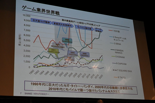 画像ギャラリー No.007のサムネイル画像 / エンタメ社会学者・中山淳雄氏による「日本のゲームとIPはこれから世界に勝てるのか」セミナーレポート