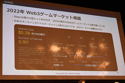 画像ギャラリー No.007のサムネイル画像 / 日本のWeb3ゲームの現状は？　「Web3ゲームの国内トレンドと、資金調達最前線」セッションレポート