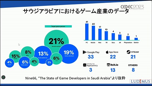 画像ギャラリー No.011のサムネイル画像 / ［CEDEC 2023］「なぜサウジアラビアはゲームに5兆円超を投資するのか？」アラブ諸国のゲーム市場の現在と将来が語られたセッションを紹介