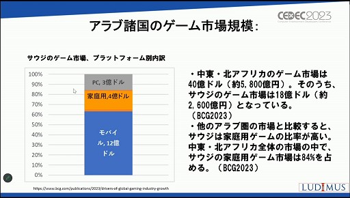 画像ギャラリー No.014のサムネイル画像 / ［CEDEC 2023］「なぜサウジアラビアはゲームに5兆円超を投資するのか？」アラブ諸国のゲーム市場の現在と将来が語られたセッションを紹介