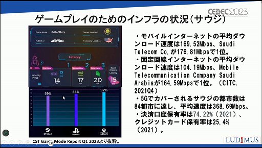 画像ギャラリー No.016のサムネイル画像 / ［CEDEC 2023］「なぜサウジアラビアはゲームに5兆円超を投資するのか？」アラブ諸国のゲーム市場の現在と将来が語られたセッションを紹介