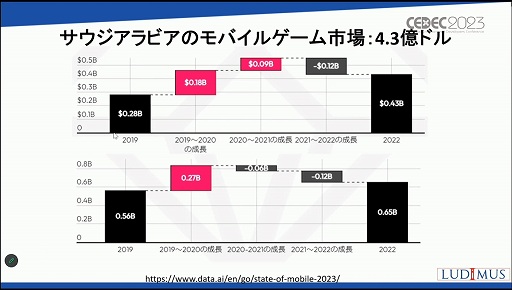 画像ギャラリー No.023のサムネイル画像 / ［CEDEC 2023］「なぜサウジアラビアはゲームに5兆円超を投資するのか？」アラブ諸国のゲーム市場の現在と将来が語られたセッションを紹介