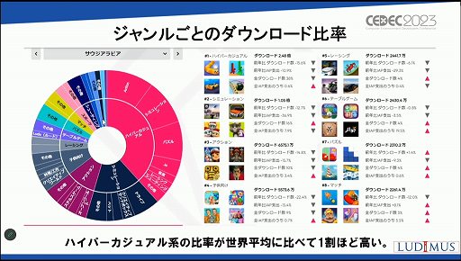 画像ギャラリー No.024のサムネイル画像 / ［CEDEC 2023］「なぜサウジアラビアはゲームに5兆円超を投資するのか？」アラブ諸国のゲーム市場の現在と将来が語られたセッションを紹介